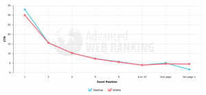 statistiques-ctr-google